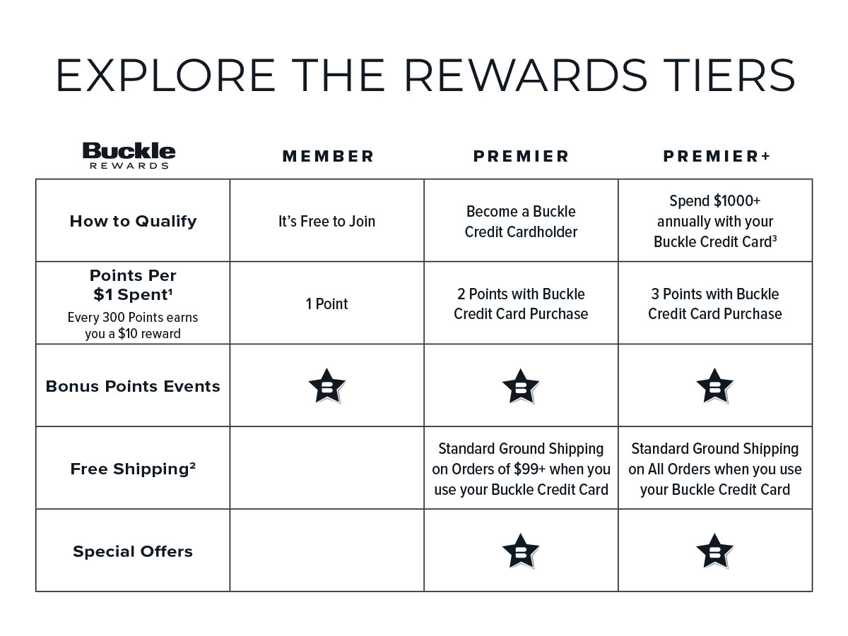 Explore the Rewards Tiers